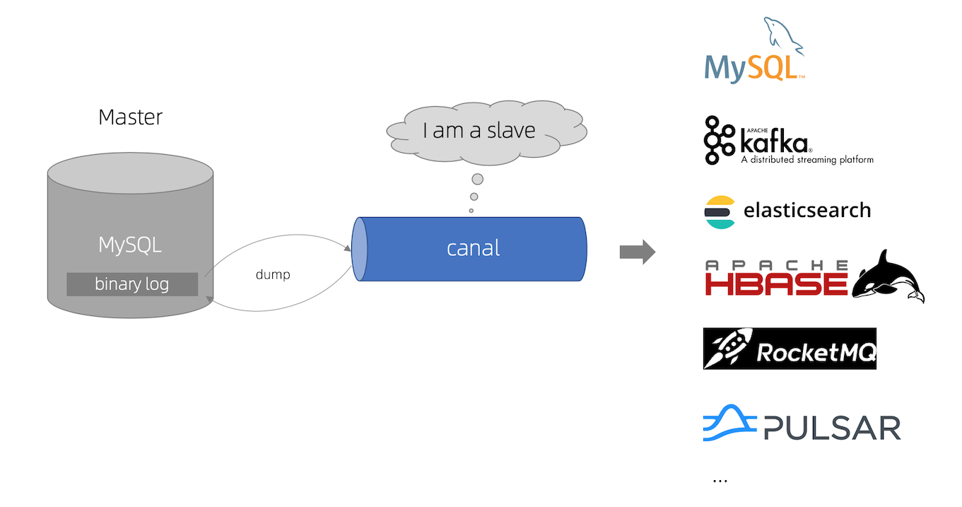 MySQL 数据库数据同步方案调研